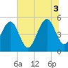 Magnolia Gardens tide chart for Thursday, July 3, 2025