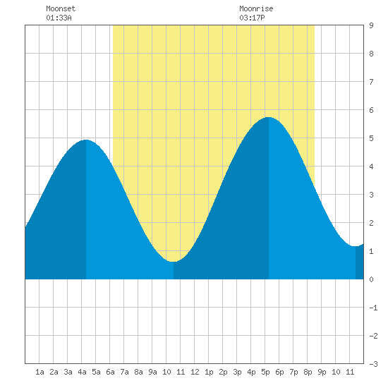 Magnolia Gardens tide chart for Friday, July 4, 2025