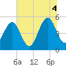 Magnolia Gardens tide chart for Friday, July 4, 2025
