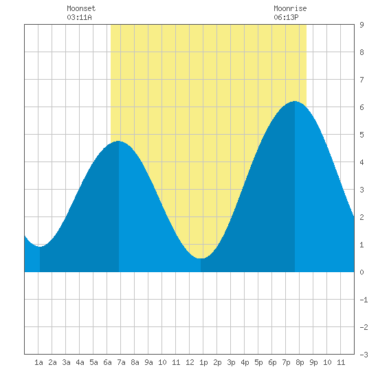 Magnolia Gardens tide chart for Monday, July 7, 2025