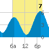 Magnolia Gardens tide chart for Monday, July 7, 2025