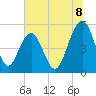 Magnolia Gardens tide chart for Tuesday, July 8, 2025