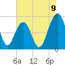 Magnolia Gardens tide chart for Wednesday, July 9, 2025