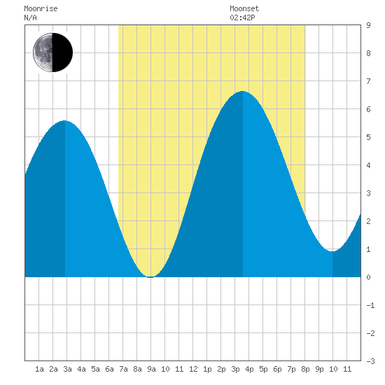 Magnolia Gardens tide chart for Saturday, August 16, 2025