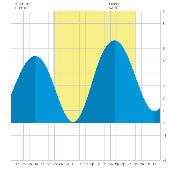 Magnolia Gardens tide chart for Sunday, August 17, 2025