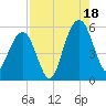 Magnolia Gardens tide chart for Monday, August 18, 2025