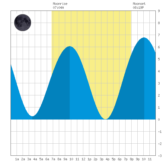 Magnolia Gardens tide chart for Saturday, August 23, 2025