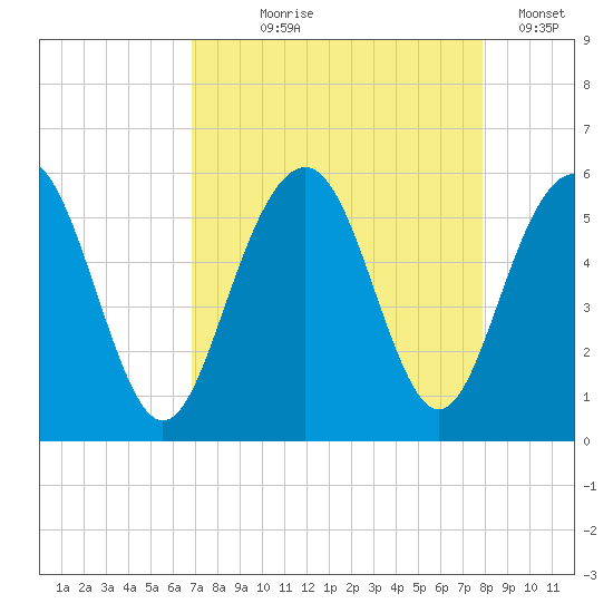 Magnolia Gardens tide chart for Tuesday, August 26, 2025