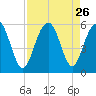 Magnolia Gardens tide chart for Tuesday, August 26, 2025