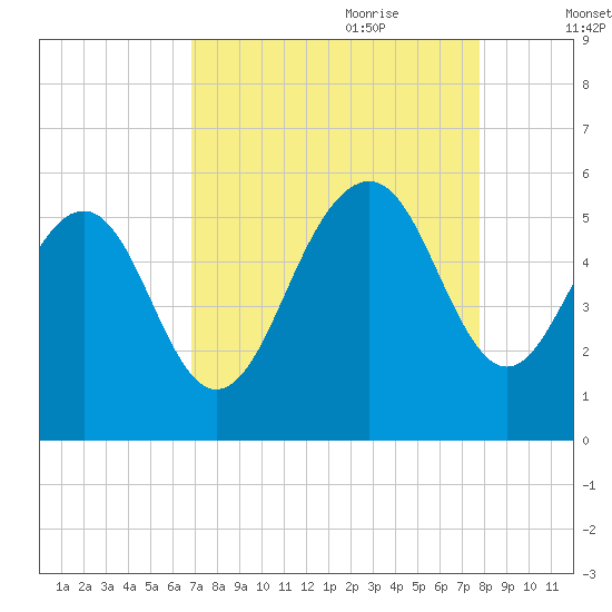 Magnolia Gardens tide chart for Saturday, August 30, 2025