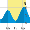 Magnolia Gardens tide chart for Tuesday, August 5, 2025