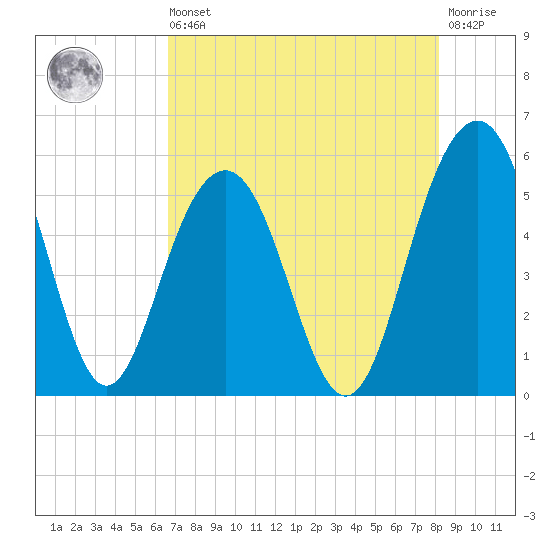 Magnolia Gardens tide chart for Saturday, August 9, 2025
