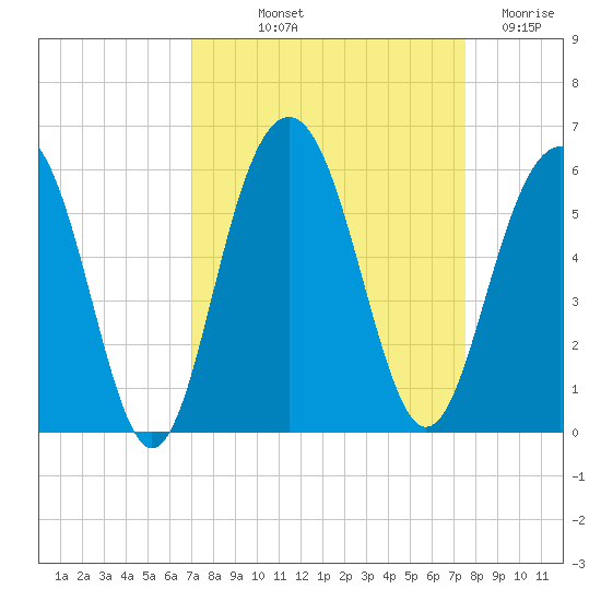 Magnolia Gardens tide chart for Wednesday, September 10, 2025