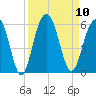 Magnolia Gardens tide chart for Wednesday, September 10, 2025