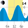 Magnolia Gardens tide chart for Sunday, September 14, 2025