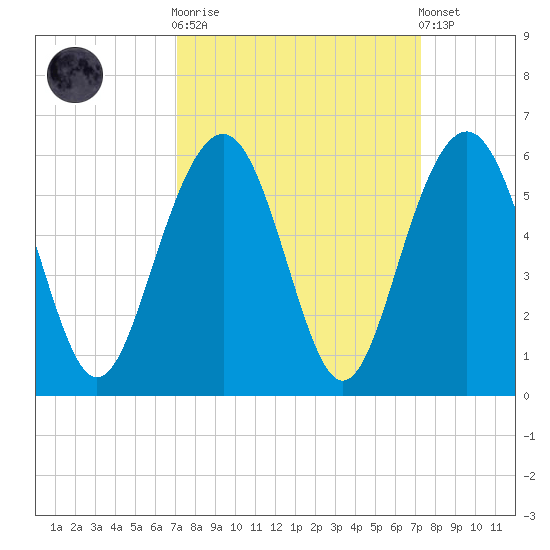 Magnolia Gardens tide chart for Sunday, September 21, 2025