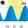 Magnolia Gardens tide chart for Sunday, September 21, 2025