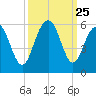 Magnolia Gardens tide chart for Thursday, September 25, 2025