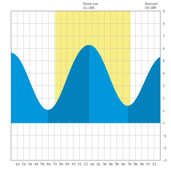 Magnolia Gardens tide chart for Friday, September 26, 2025