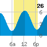 Magnolia Gardens tide chart for Friday, September 26, 2025