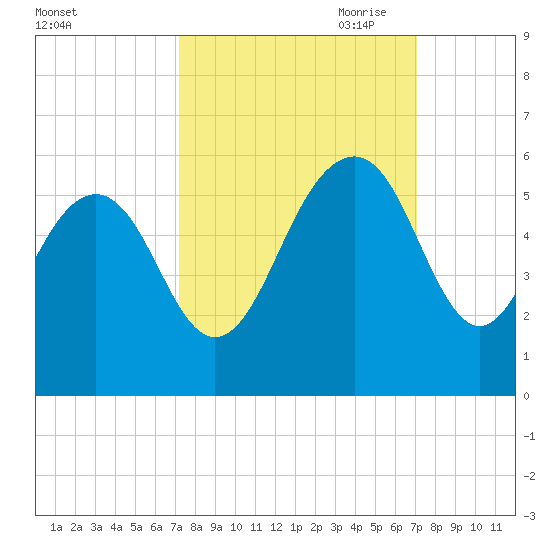 Magnolia Gardens tide chart for Tuesday, September 30, 2025