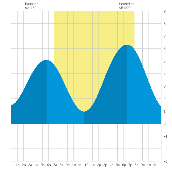 Magnolia Gardens tide chart for Wednesday, September 3, 2025