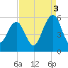 Magnolia Gardens tide chart for Wednesday, September 3, 2025