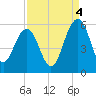 Magnolia Gardens tide chart for Thursday, September 4, 2025