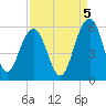 Magnolia Gardens tide chart for Friday, September 5, 2025