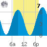 Magnolia Gardens tide chart for Sunday, September 7, 2025