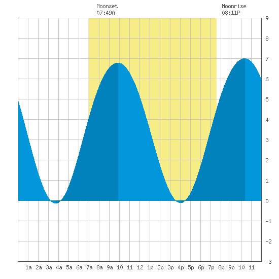 Magnolia Gardens tide chart for Monday, September 8, 2025