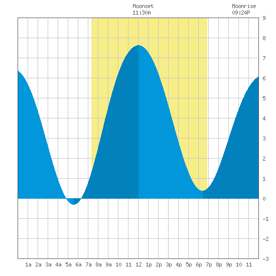 Magnolia Gardens tide chart for Friday, October 10, 2025