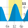 Magnolia Gardens tide chart for Saturday, October 11, 2025