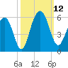Magnolia Gardens tide chart for Sunday, October 12, 2025