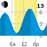 Magnolia Gardens tide chart for Monday, October 13, 2025