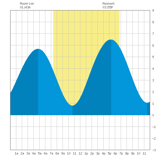 Magnolia Gardens tide chart for Wednesday, October 15, 2025