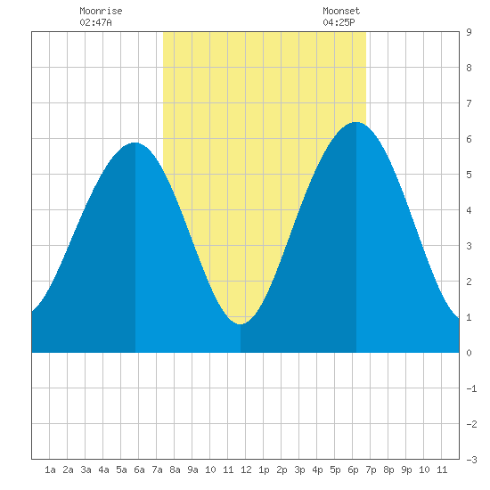 Magnolia Gardens tide chart for Thursday, October 16, 2025