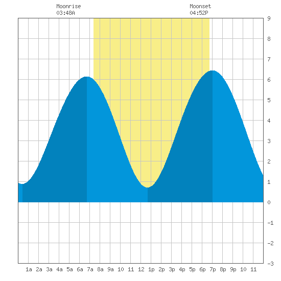 Magnolia Gardens tide chart for Friday, October 17, 2025