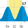 Magnolia Gardens tide chart for Friday, October 17, 2025