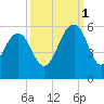 Magnolia Gardens tide chart for Wednesday, October 1, 2025
