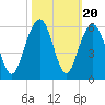 Magnolia Gardens tide chart for Monday, October 20, 2025
