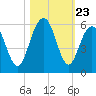 Magnolia Gardens tide chart for Thursday, October 23, 2025