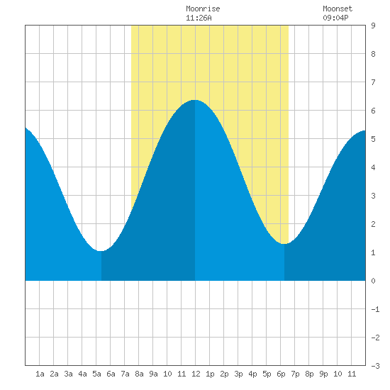Magnolia Gardens tide chart for Saturday, October 25, 2025
