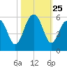 Magnolia Gardens tide chart for Saturday, October 25, 2025