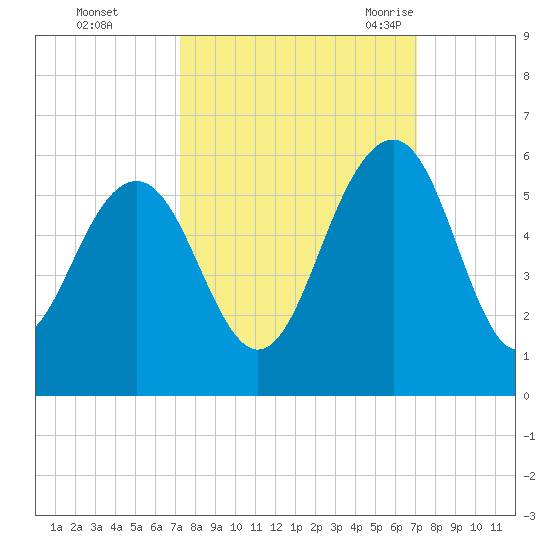 Magnolia Gardens tide chart for Thursday, October 2, 2025