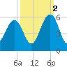 Magnolia Gardens tide chart for Thursday, October 2, 2025