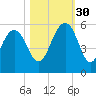 Magnolia Gardens tide chart for Thursday, October 30, 2025