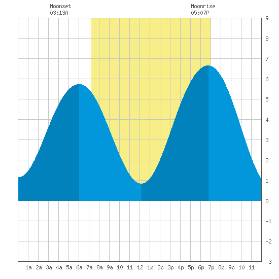 Magnolia Gardens tide chart for Friday, October 3, 2025