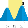 Magnolia Gardens tide chart for Friday, October 3, 2025