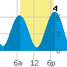 Magnolia Gardens tide chart for Saturday, October 4, 2025